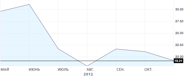 динамика котировок акций Facebook (05/2012 - 12/2012)