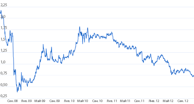 динамика котировок акций РусГидро (09/2008 - 12/2012)
