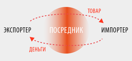 Схема технического экспорта / импорта