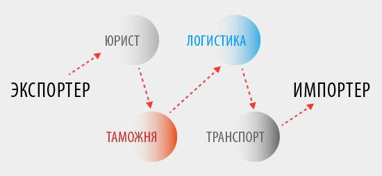 Схема внешнеторговой операции