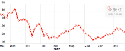 динамика котировок акций Яндекса (05/2011 - 10/2012)